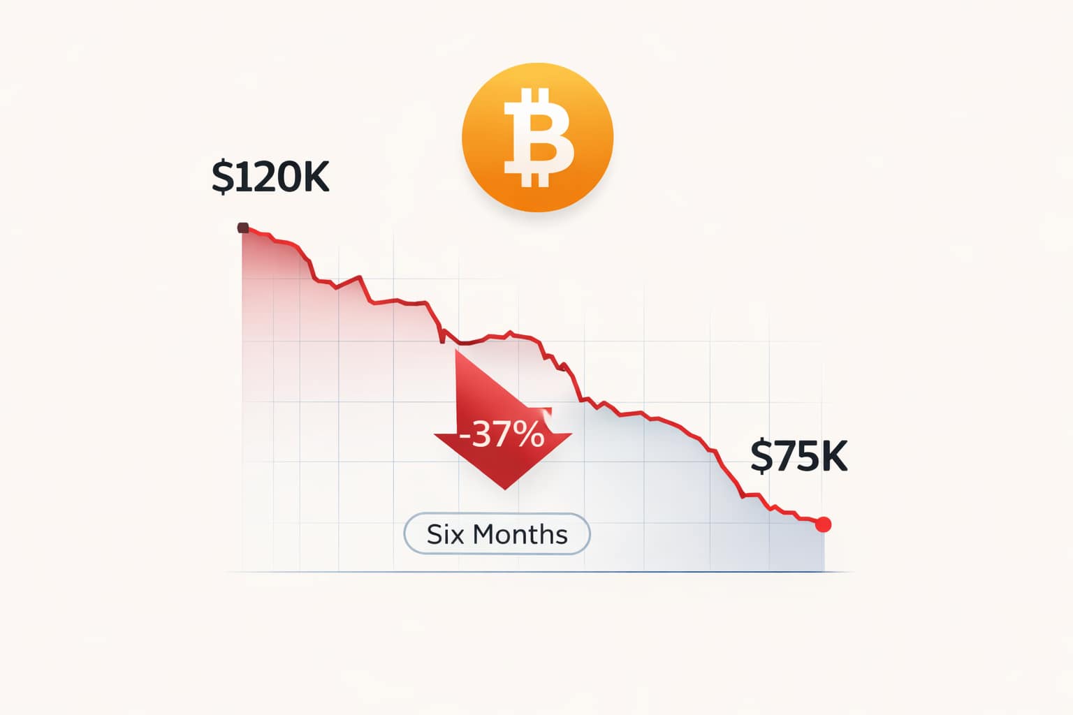 Bitcoin price drop from $120,000 to $75,000 over six months